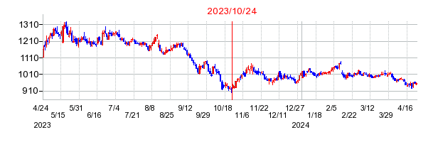 2023年10月24日 09:09前後のの株価チャート